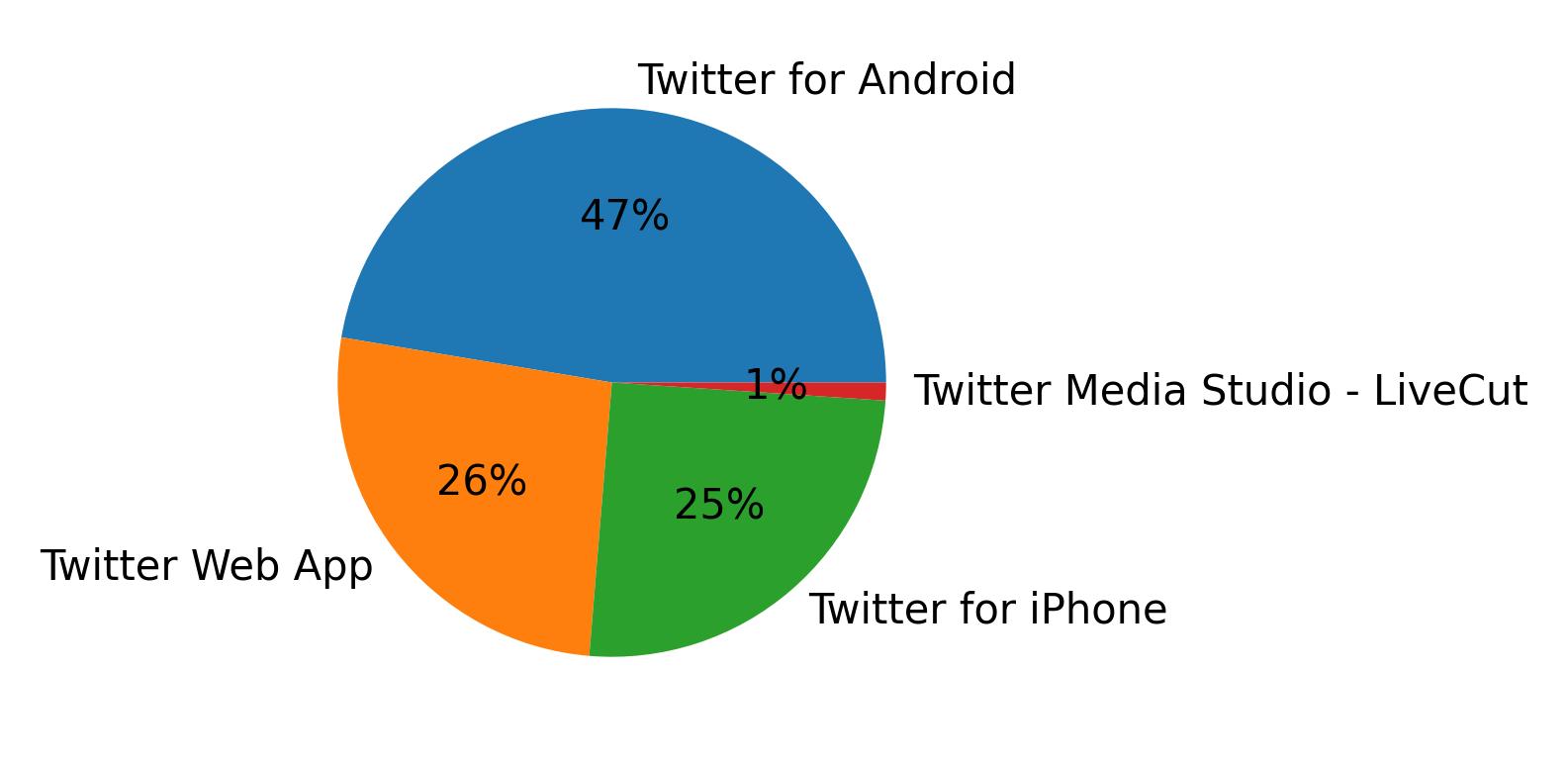 Tweet icin kullanilan cihazlar