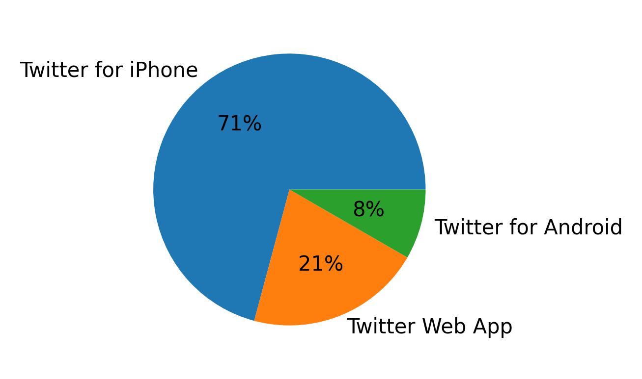 Dispositivos utilizados para tweetar