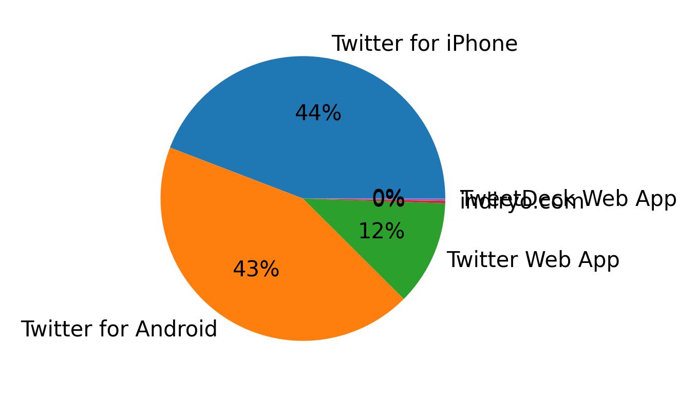 Tweet icin kullanilan cihazlar