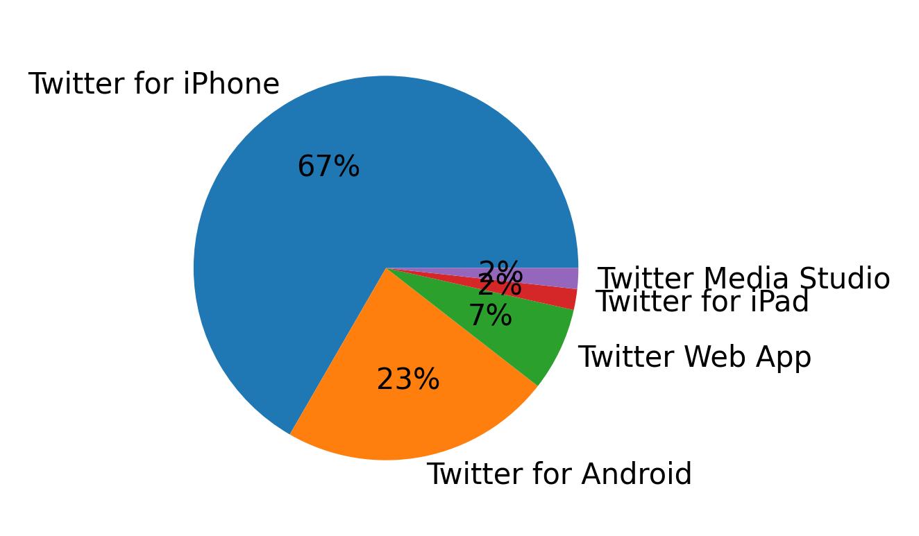 Devices used to tweet
