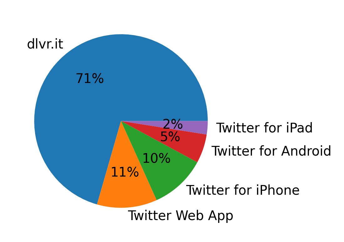 Tweet icin kullanilan cihazlar