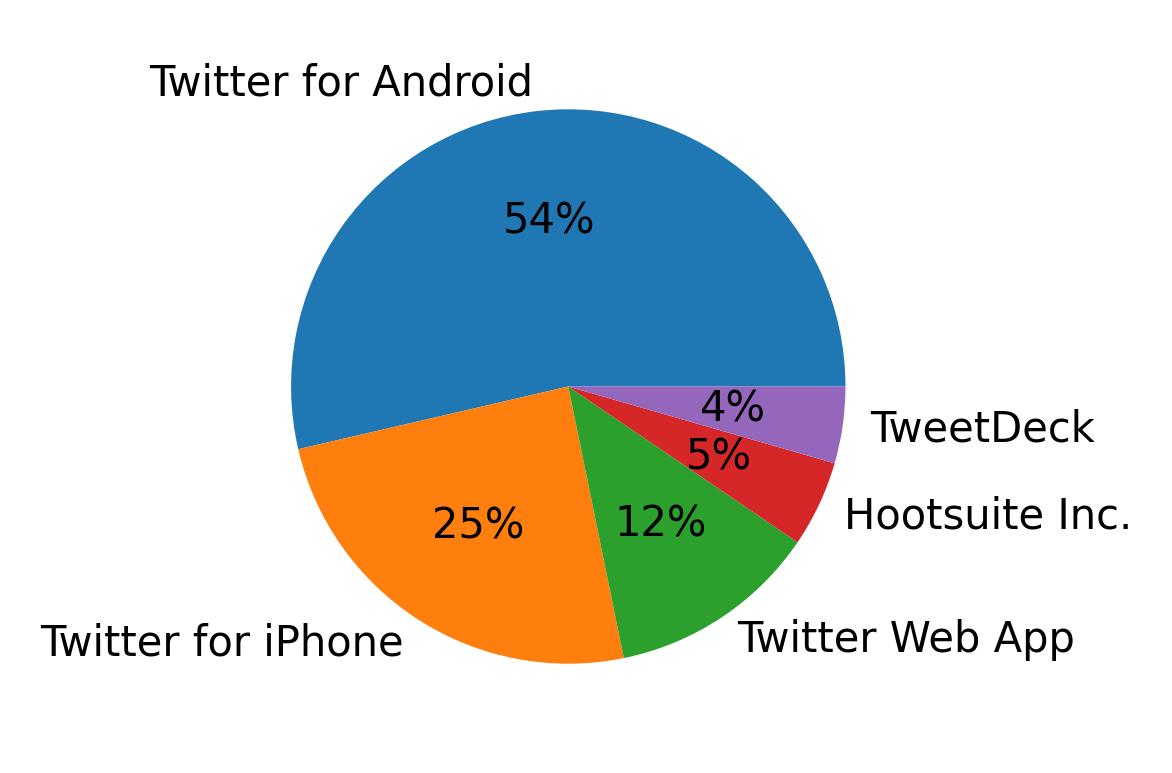 الأجهزة المستخدمة للتغريد