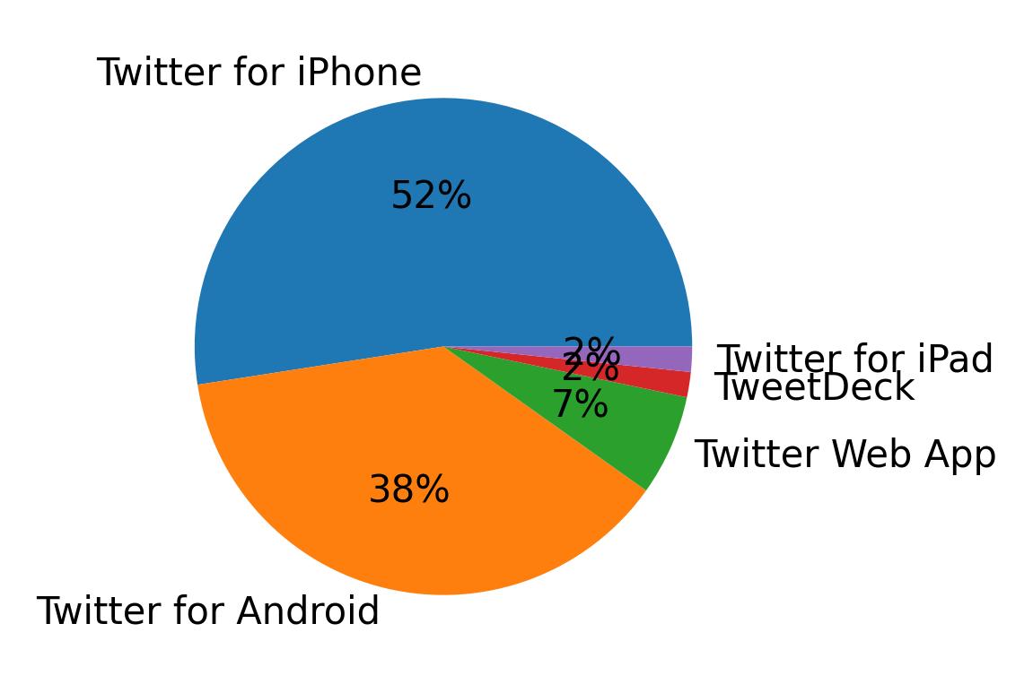 Tweet icin kullanilan cihazlar