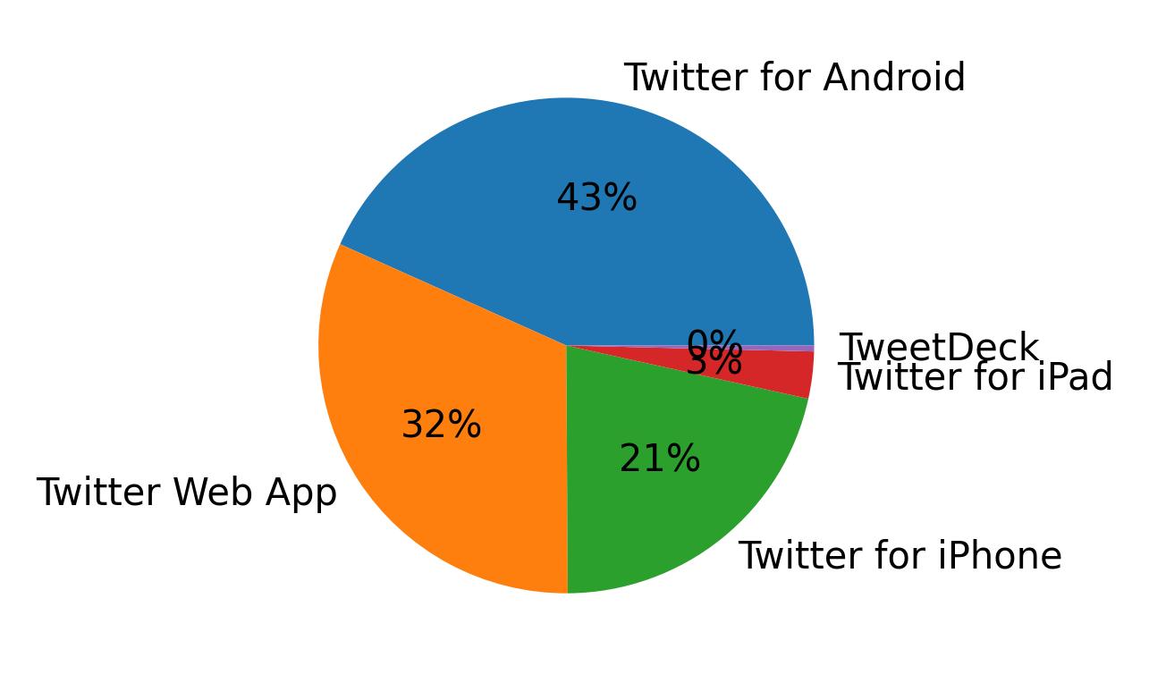 Tweet icin kullanilan cihazlar