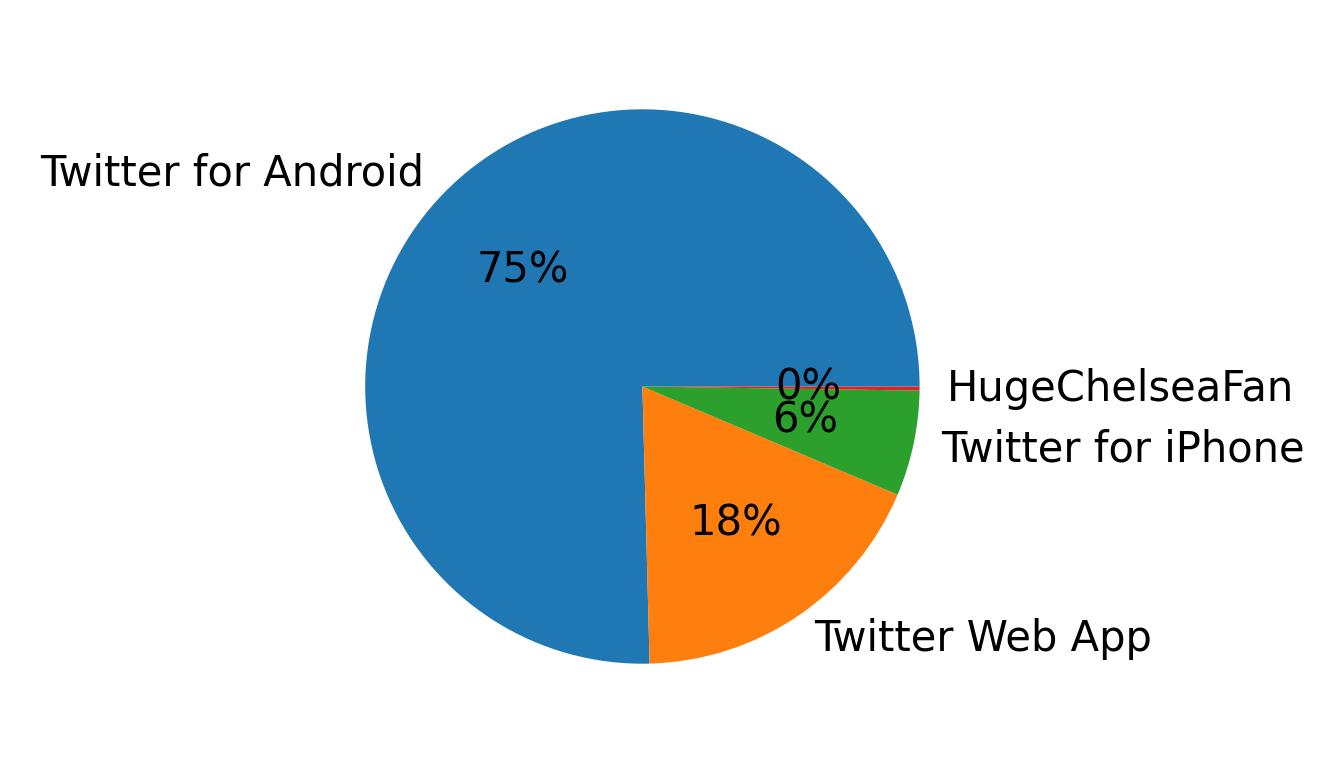 Devices used to tweet