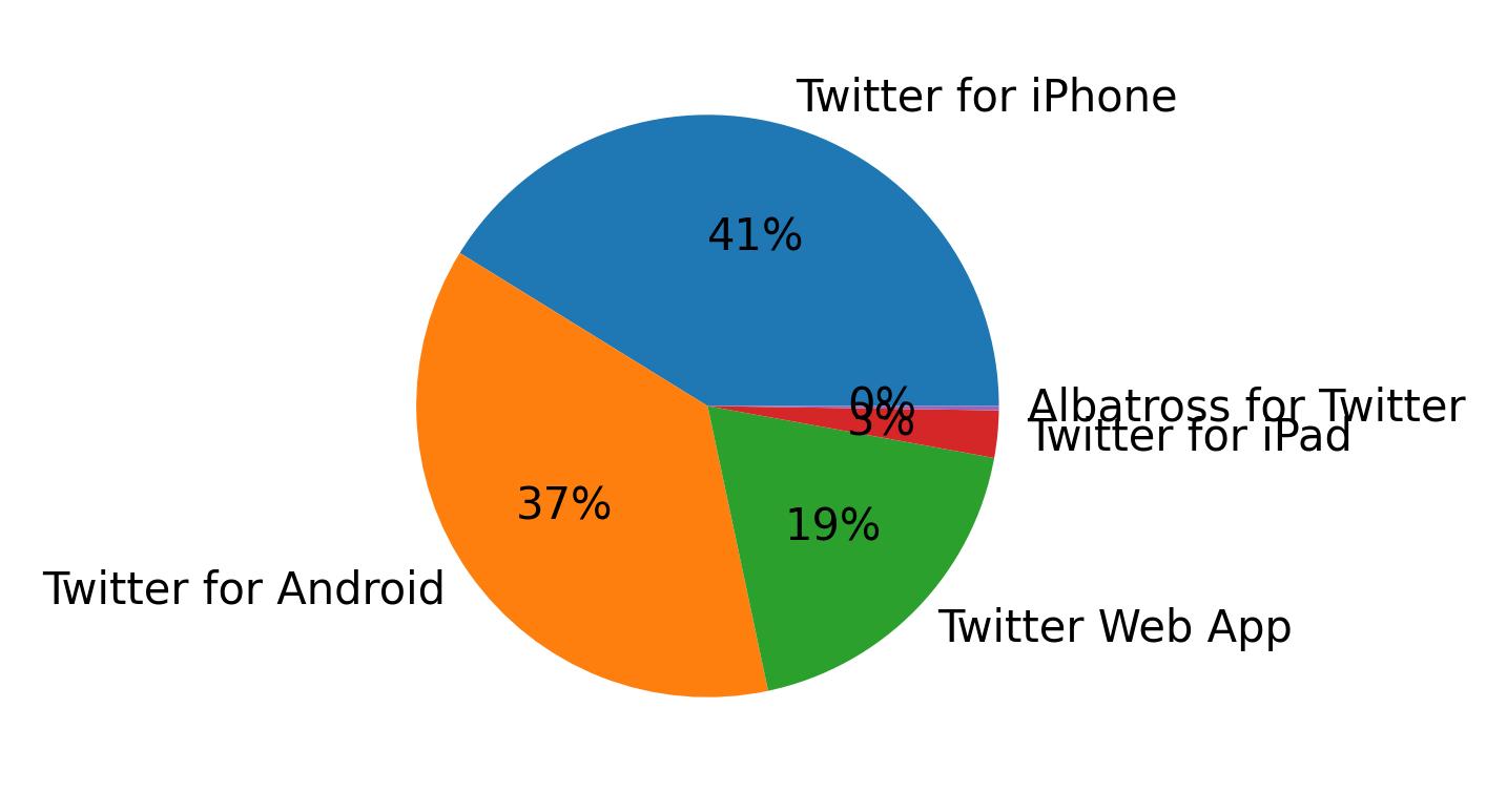 Devices used to tweet