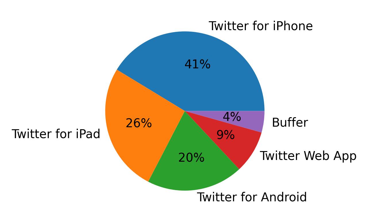 Tweet icin kullanilan cihazlar