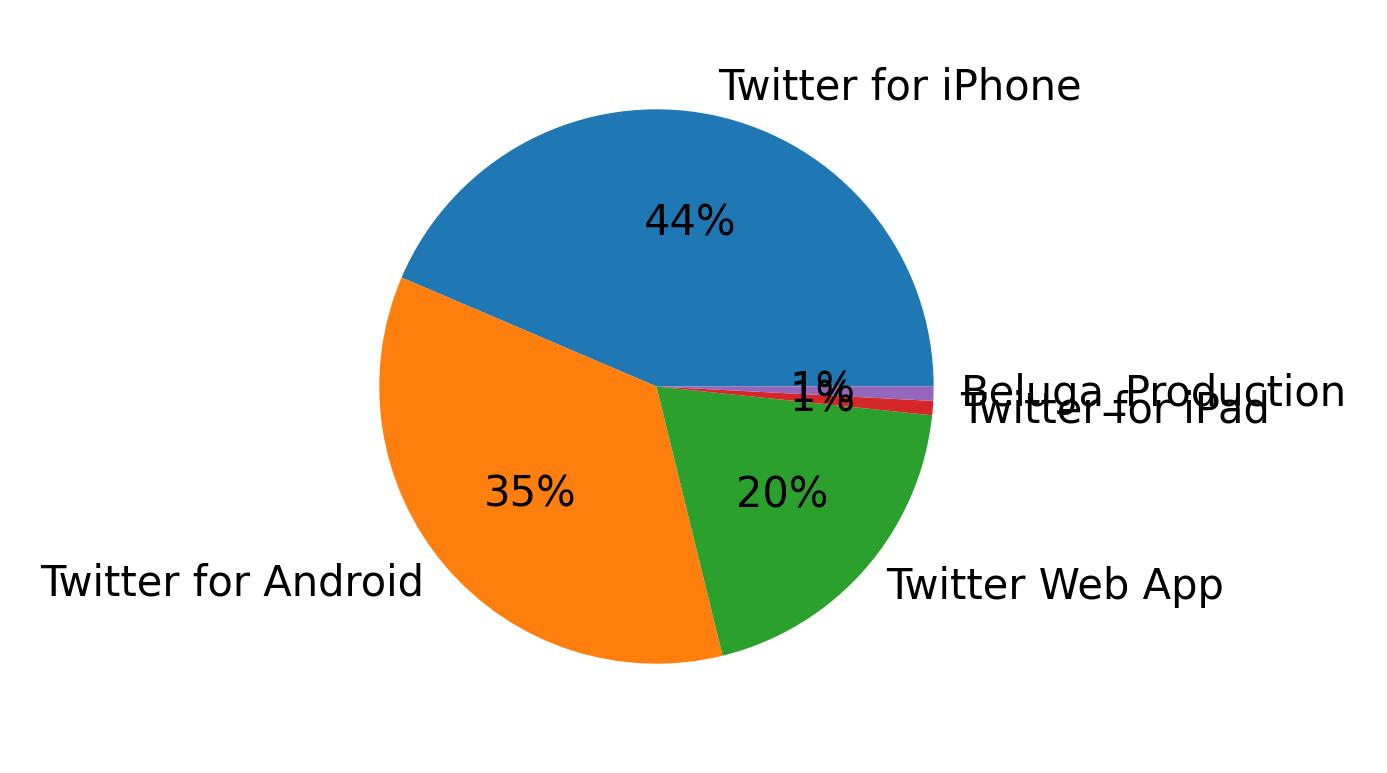 Tweet icin kullanilan cihazlar