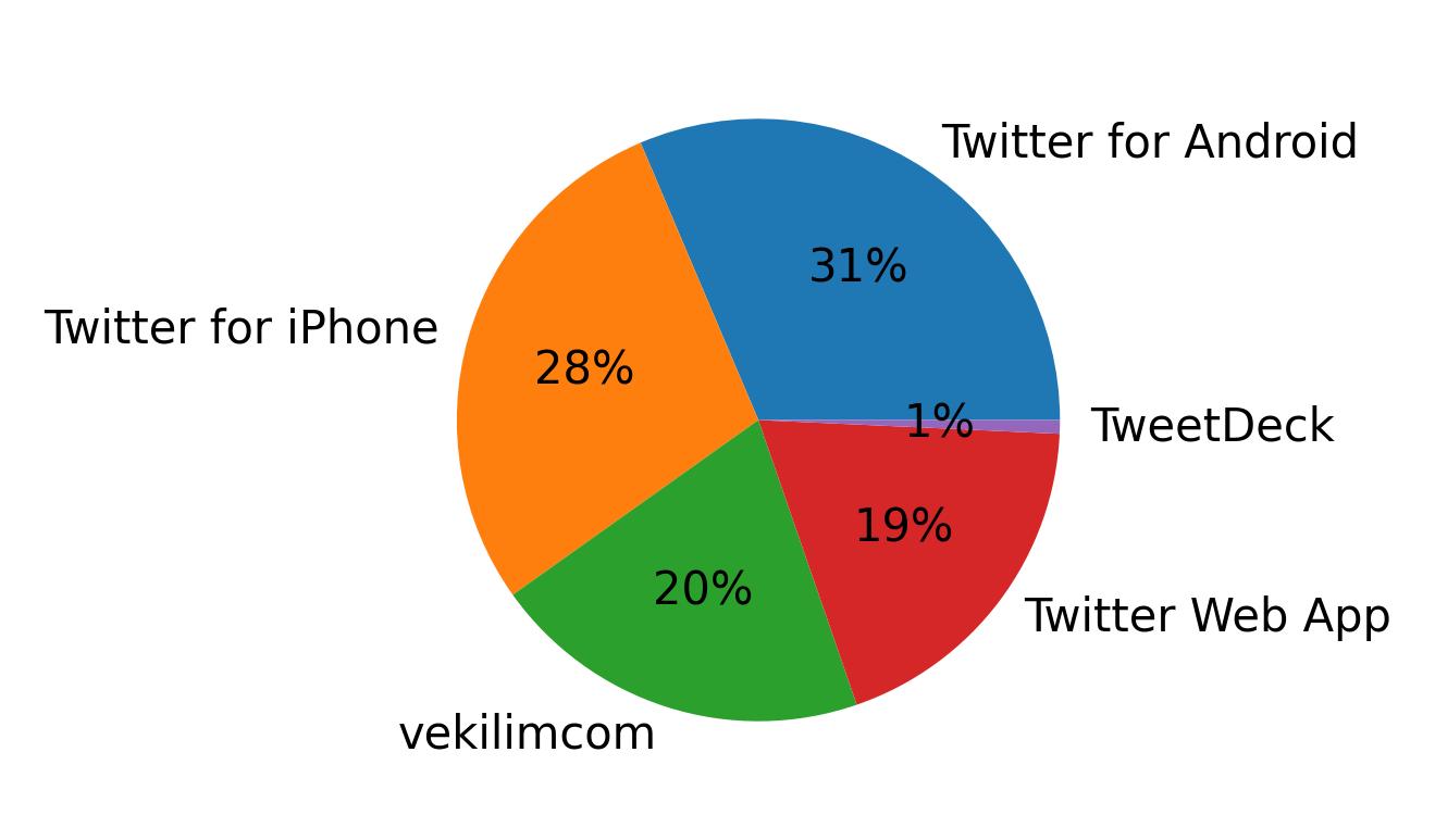 Devices used to tweet