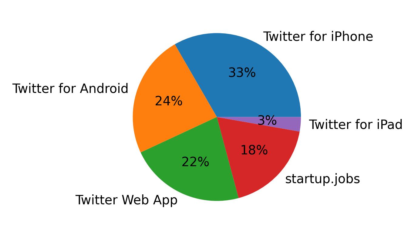 Dispositivos utilizados para tweetar