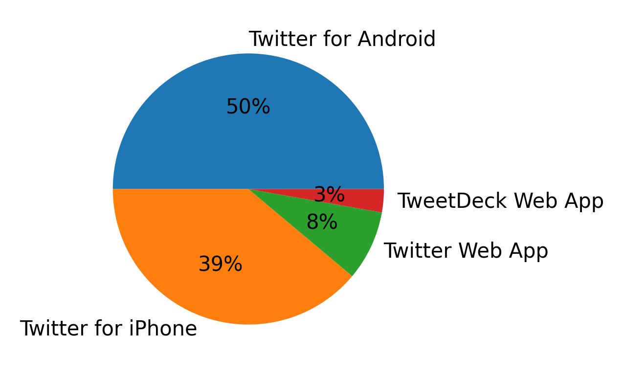 Dispositivos utilizados para tweetar