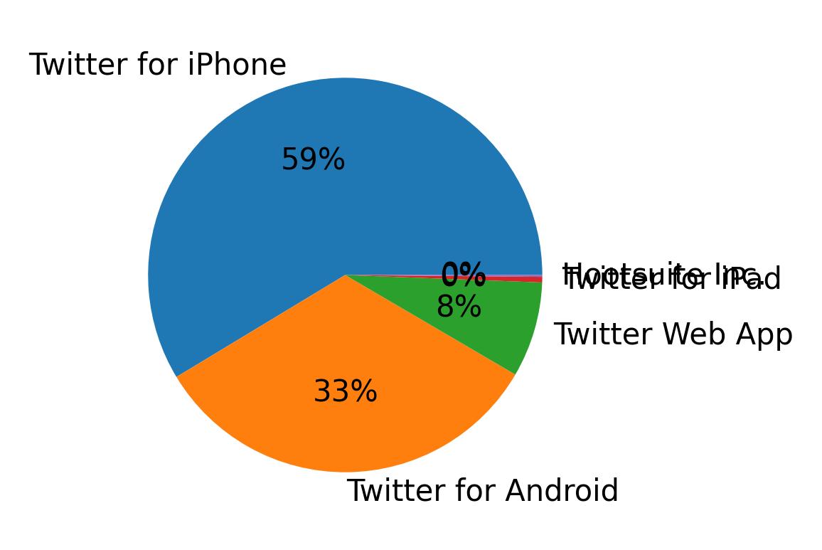 Dispositivos utilizados para tweetar