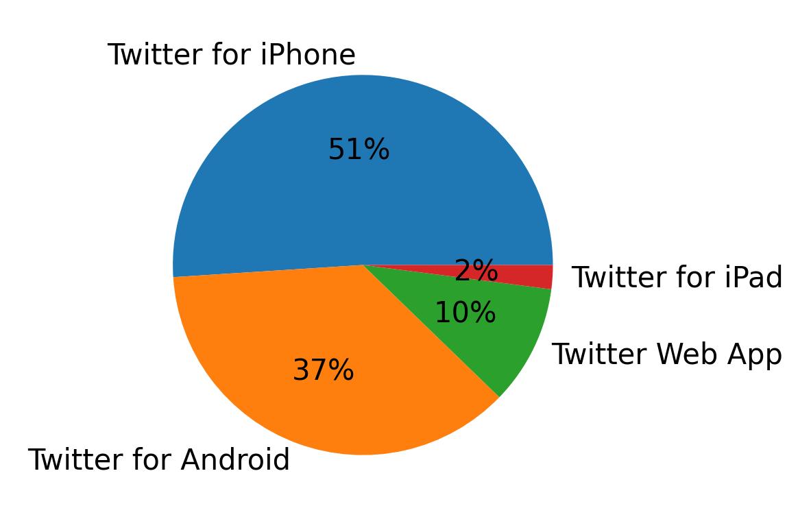 Devices used to tweet