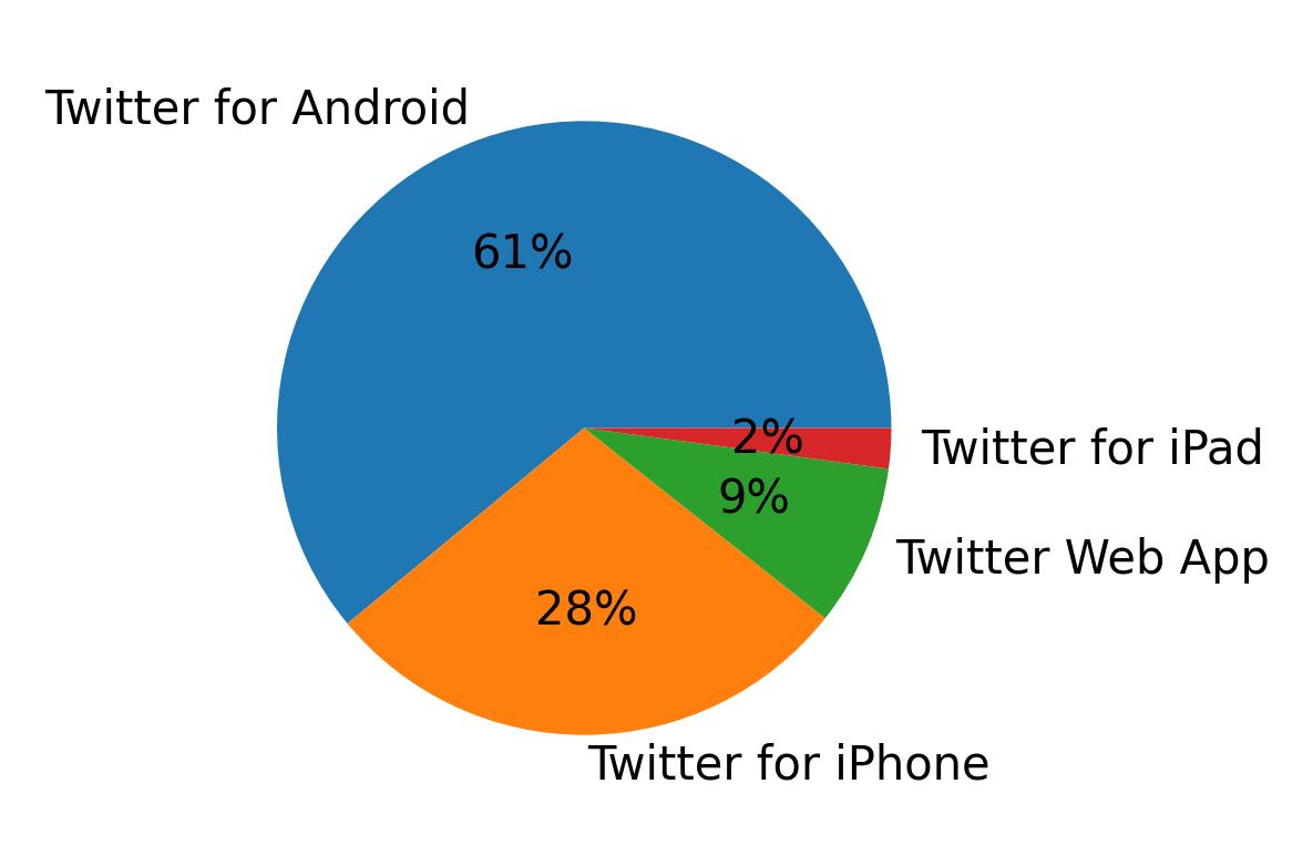 Dispositivos utilizados para tweetar