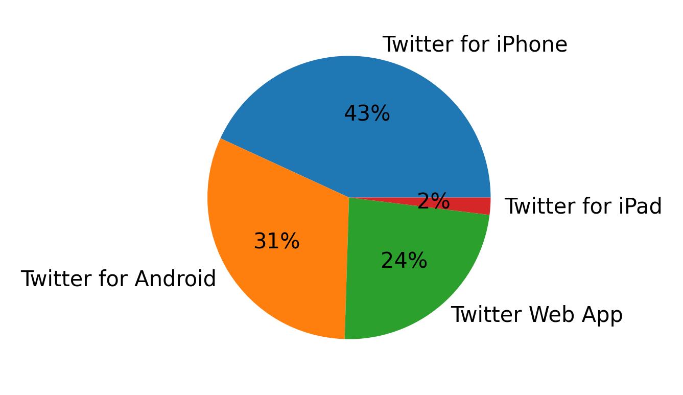 Tweet icin kullanilan cihazlar