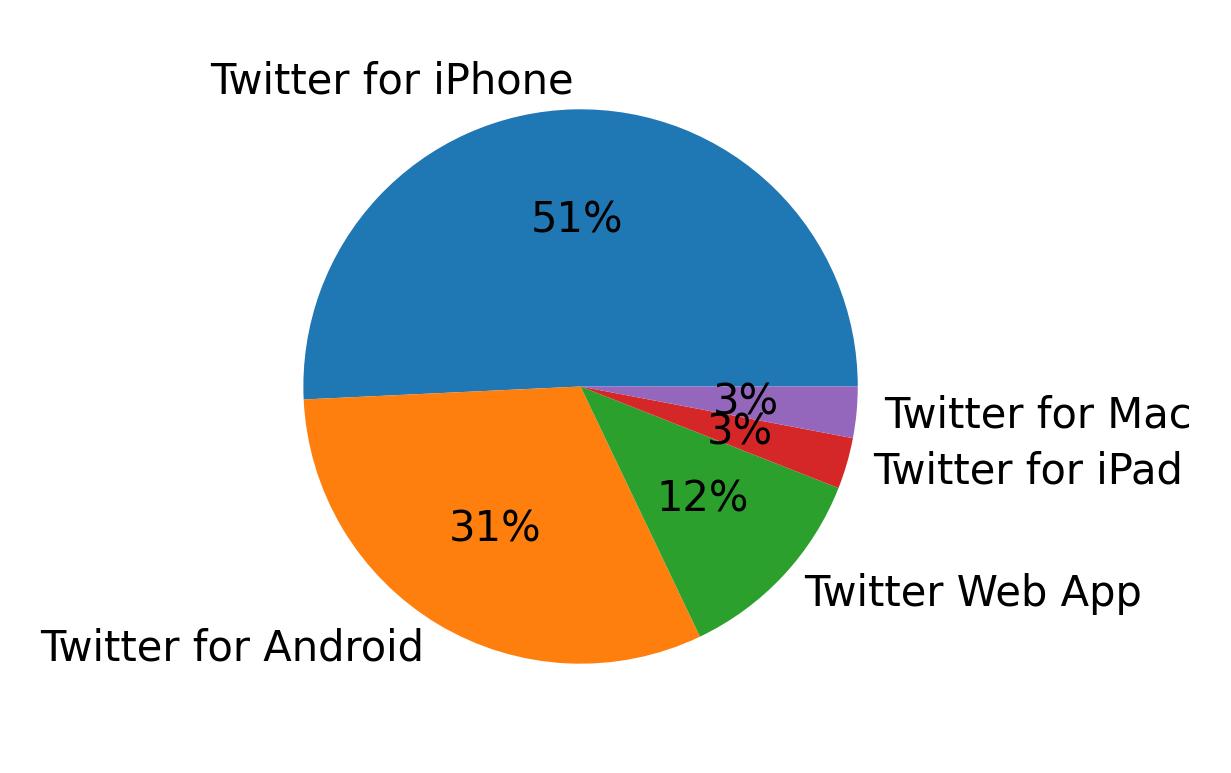 Tweet icin kullanilan cihazlar