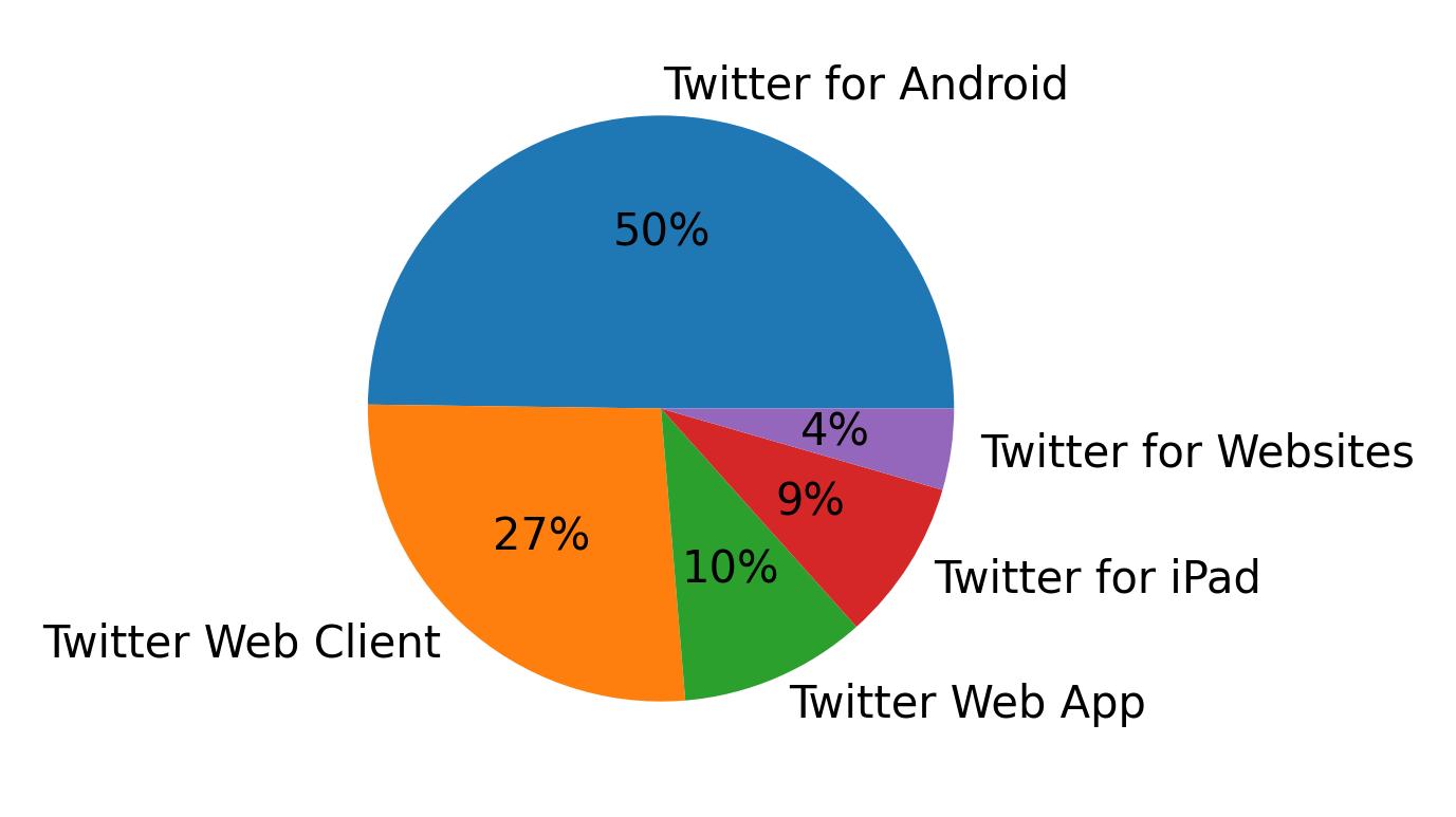 Devices distribution