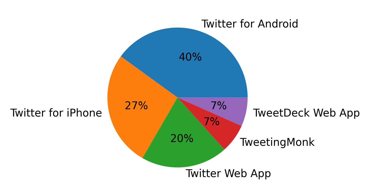 Devices used to tweet