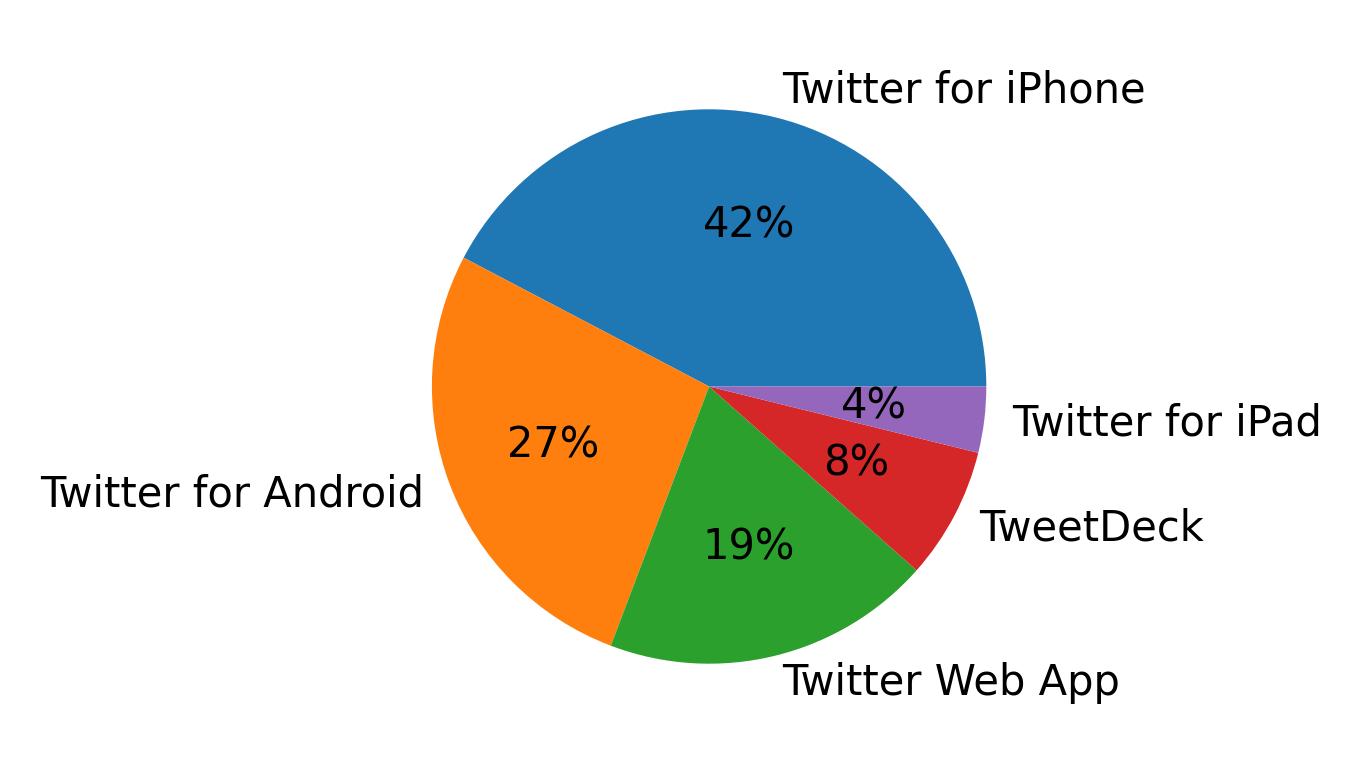 Devices used to tweet
