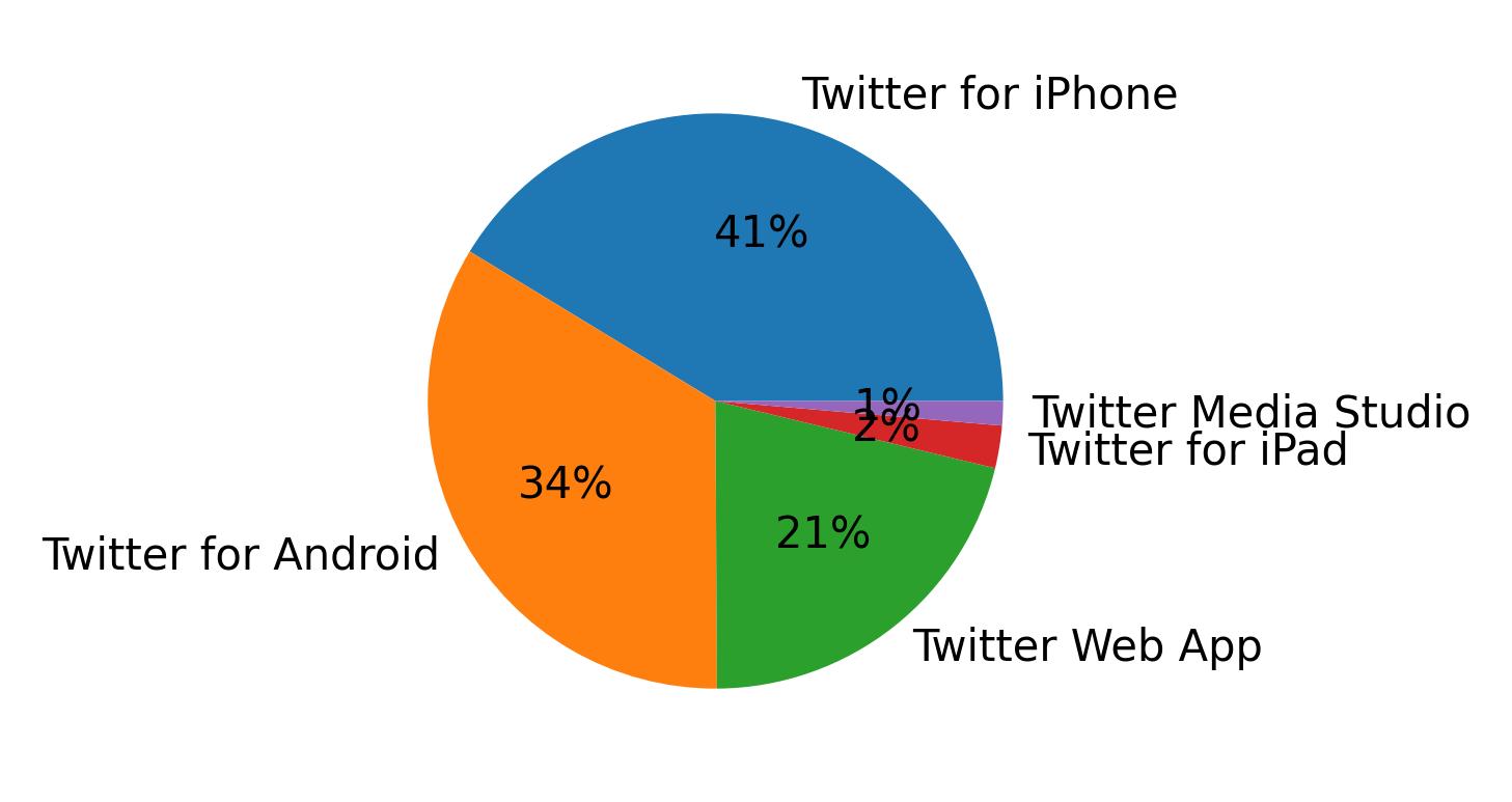 Dispositivos utilizados para tweetar