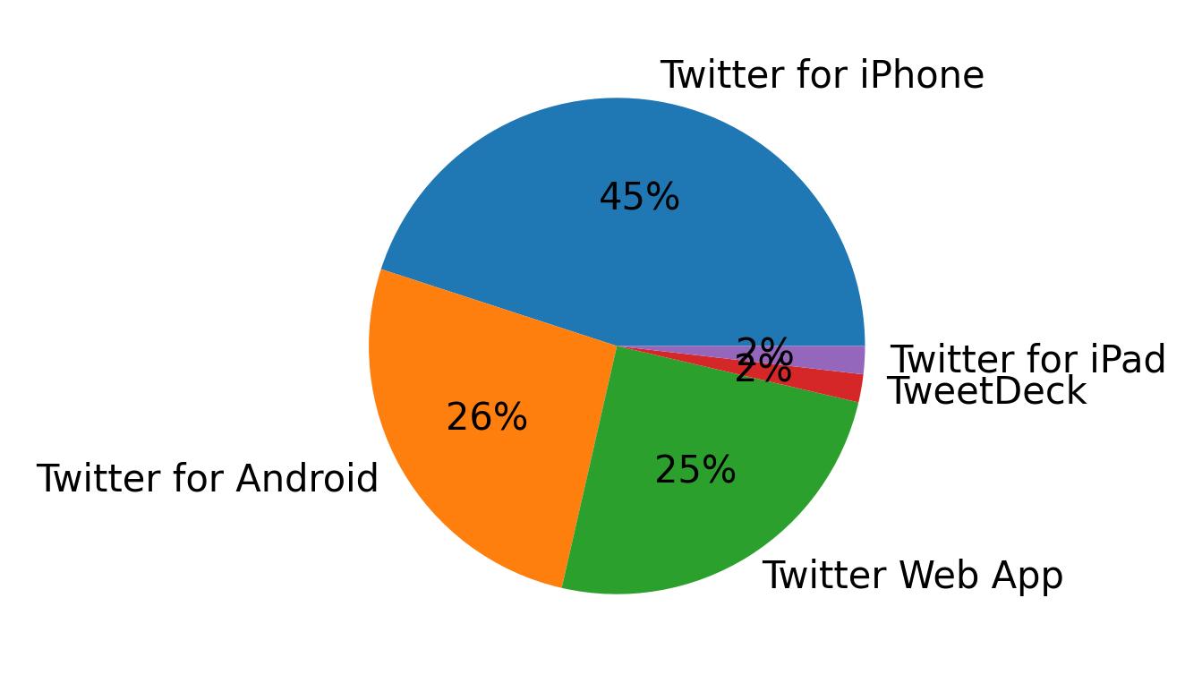 Dispositivos utilizados para tweetar