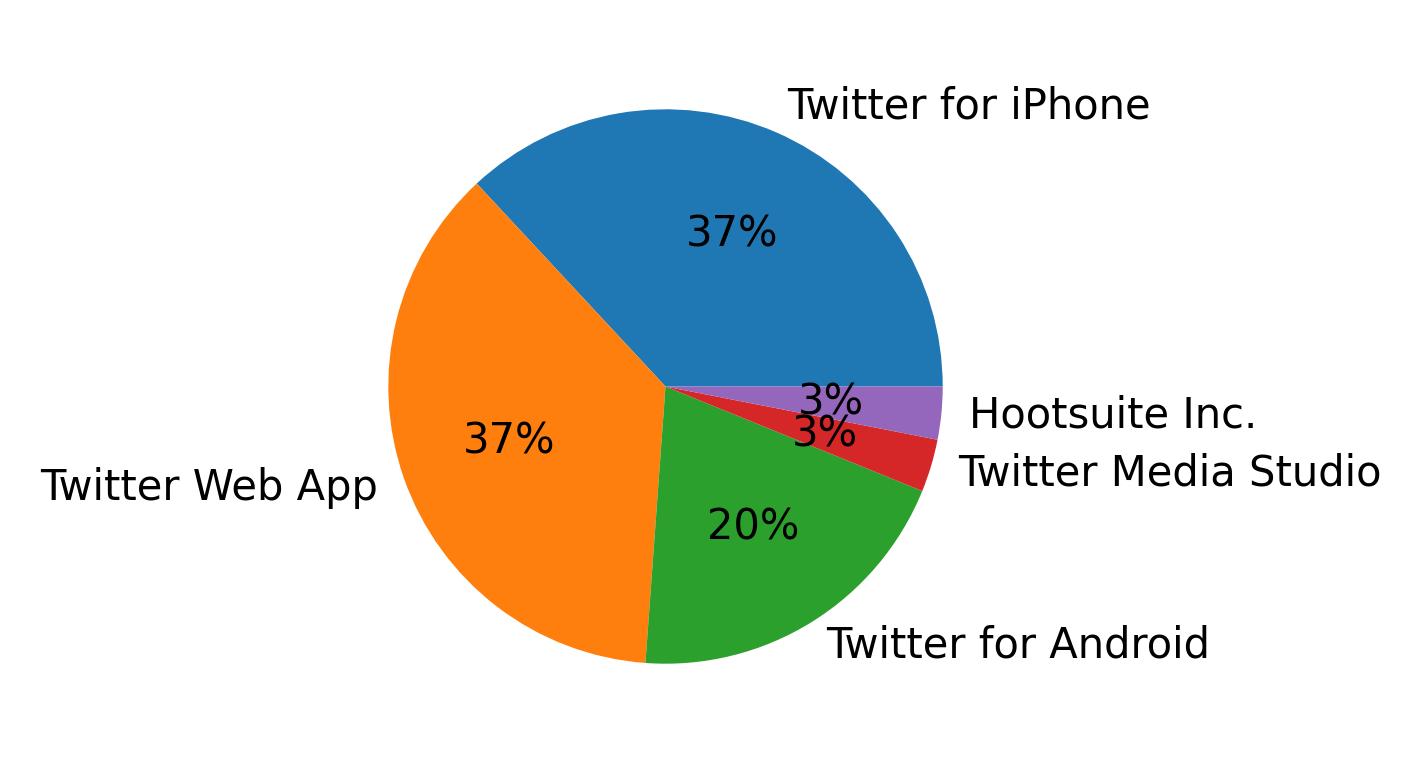 Dispositivos utilizados para tweetar