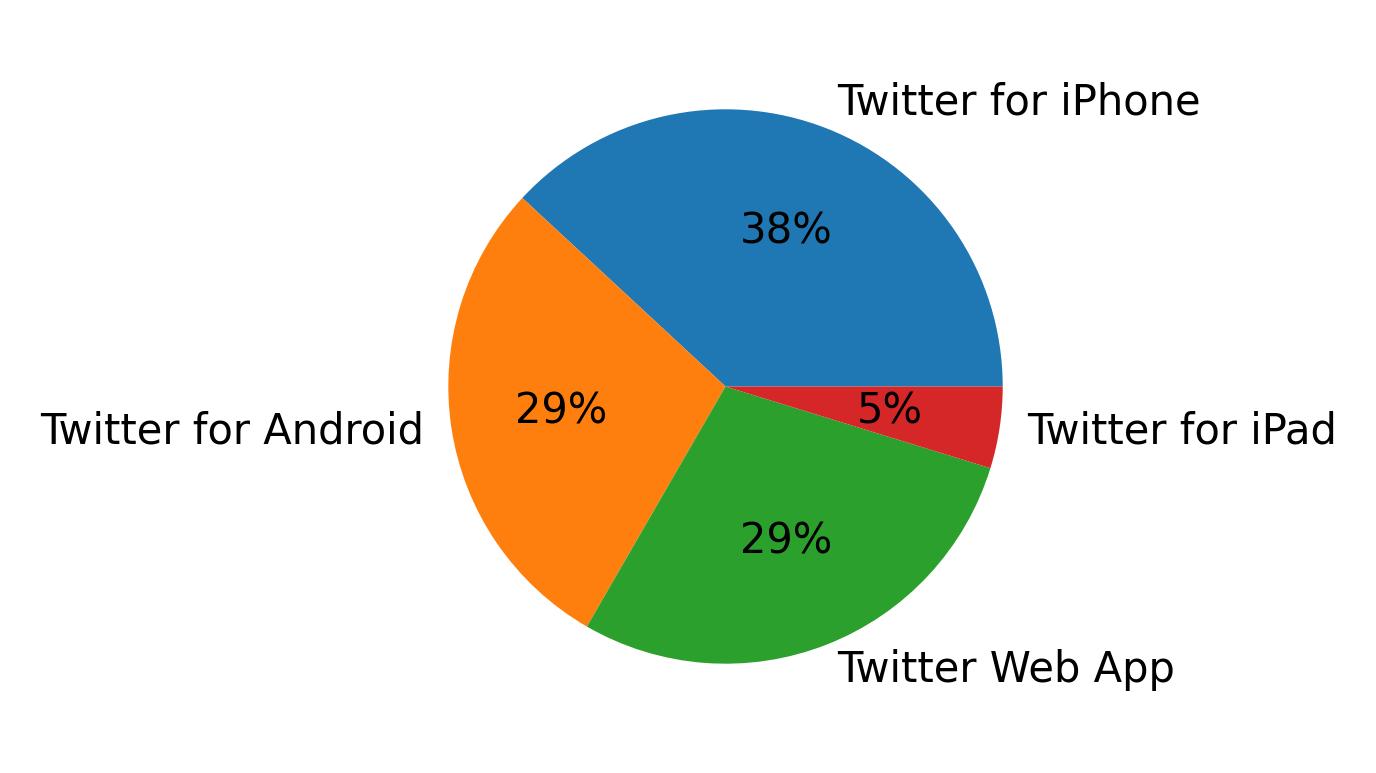 Dispositivos utilizados para tweetar