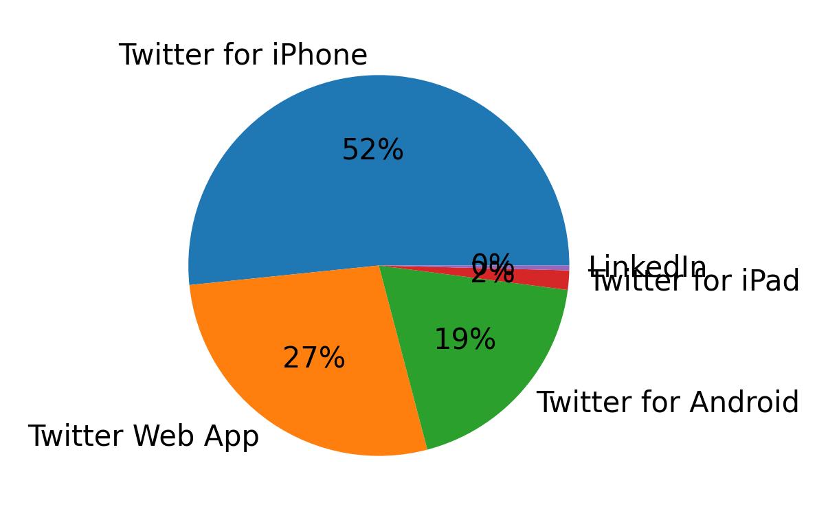 Dispositivos utilizados para tweetar