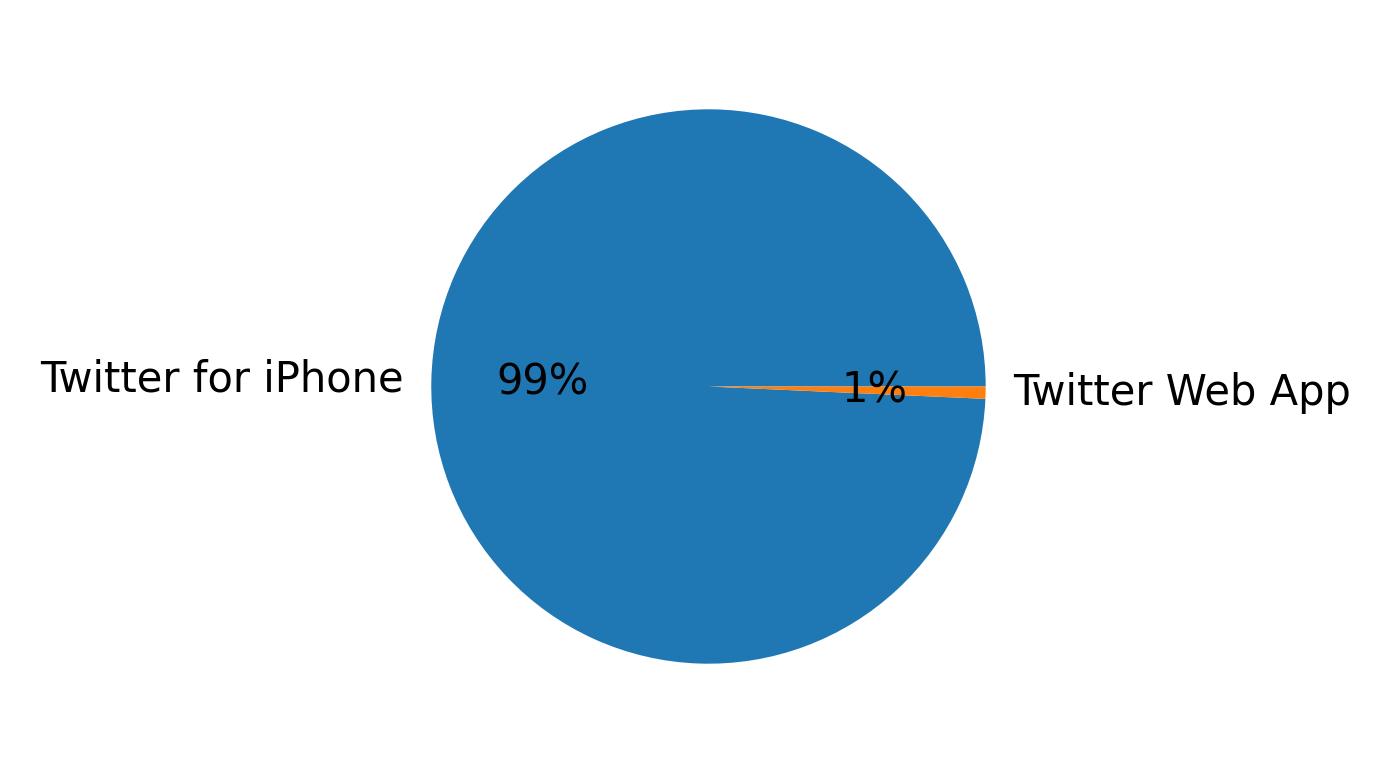 Devices distribution