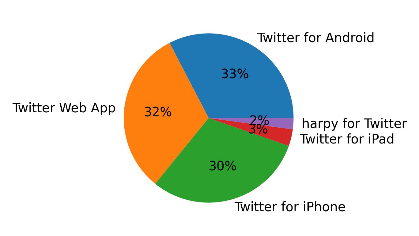 Dispositivos utilizados para tweetar