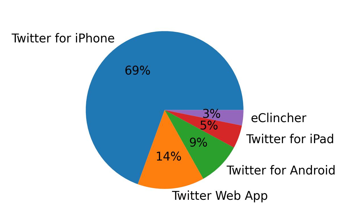 Dispositivos utilizados para tweetar