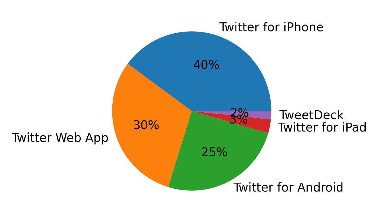 Tweet icin kullanilan cihazlar