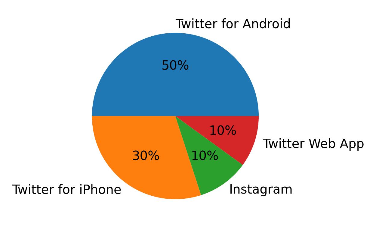 Dispositivos utilizados para tweetar