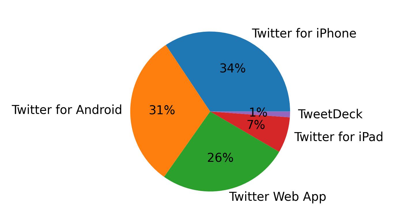 Dispositivos utilizados para tweetar
