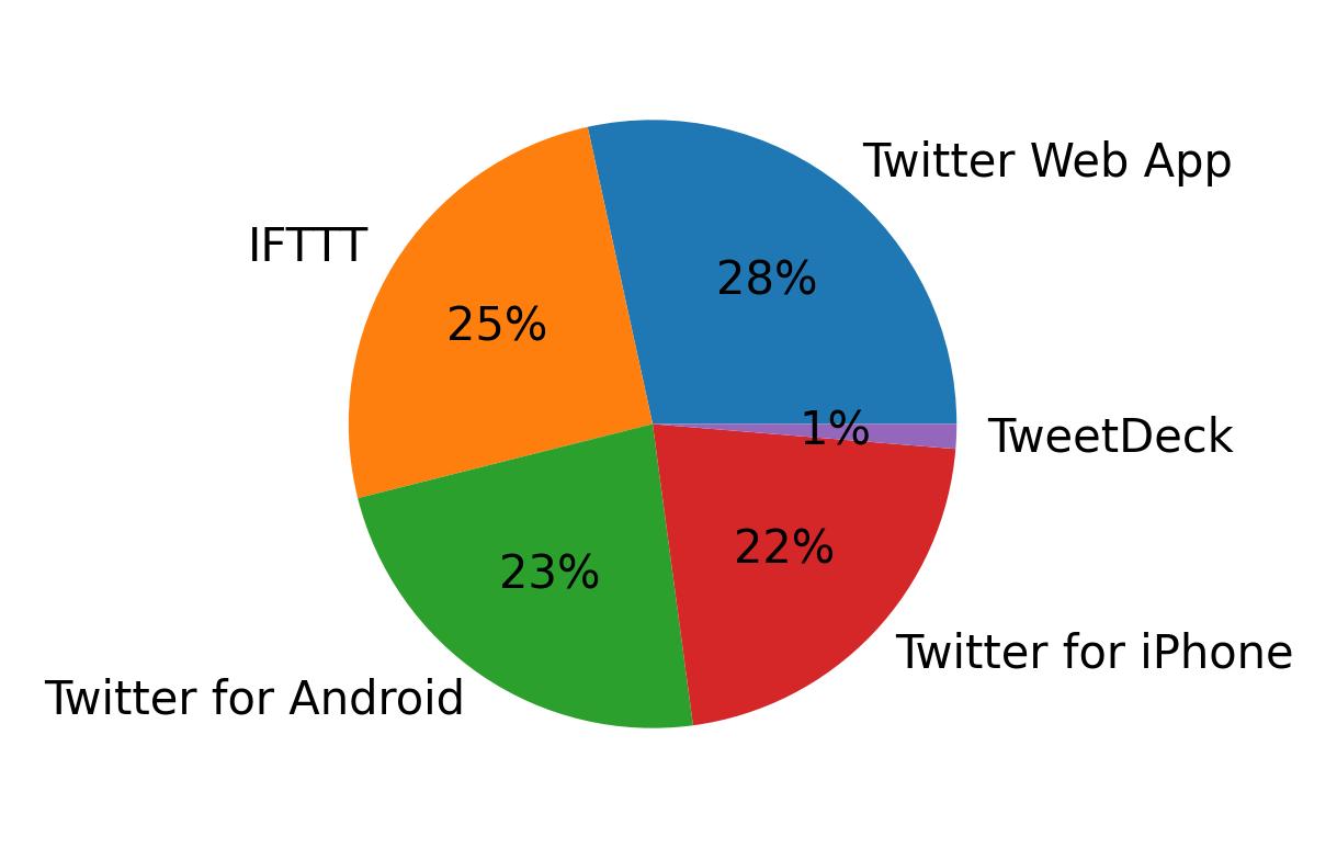 Tweet icin kullanilan cihazlar
