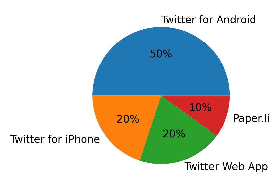 Devices used to tweet