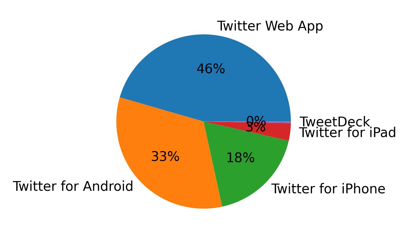 Appareils utilises pour tweeter