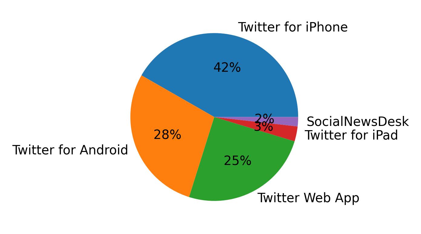Devices used to tweet