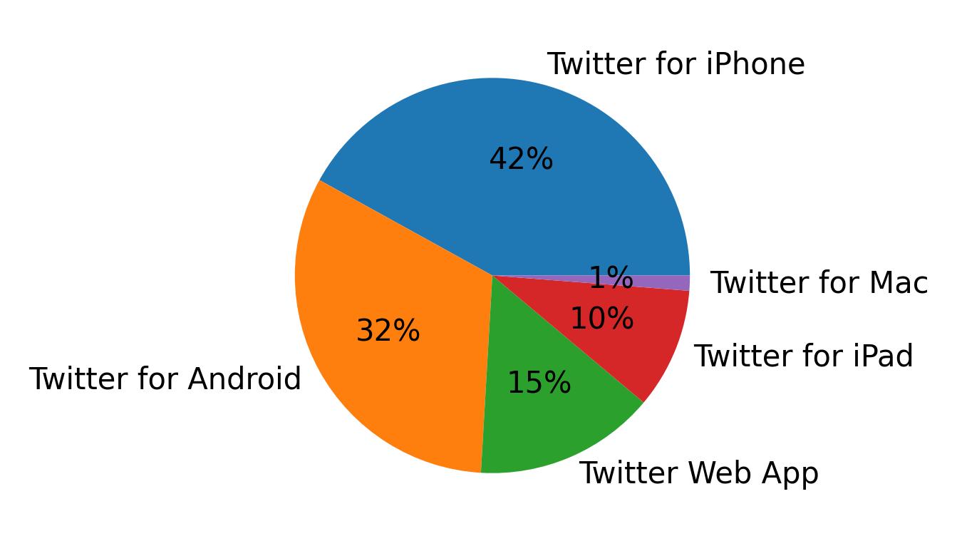 Tweet icin kullanilan cihazlar