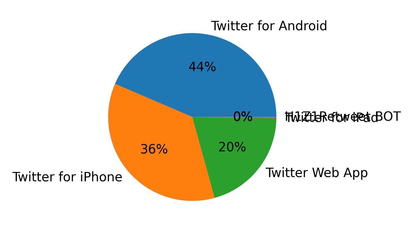 Dispositivos utilizados para tweetar