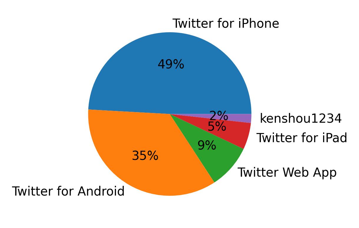 Tweet icin kullanilan cihazlar