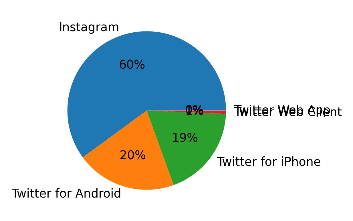 Devices distribution