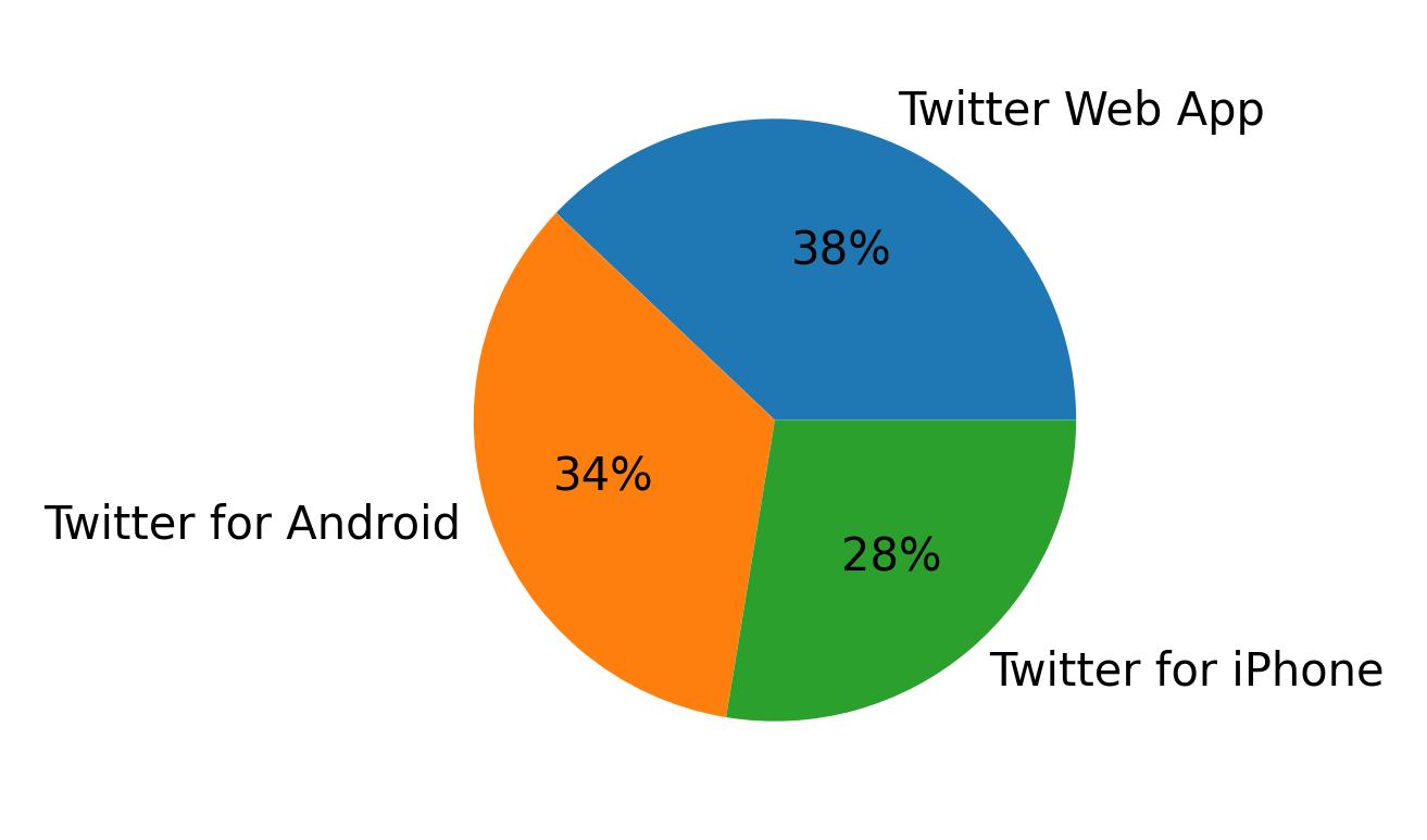 Devices used to tweet
