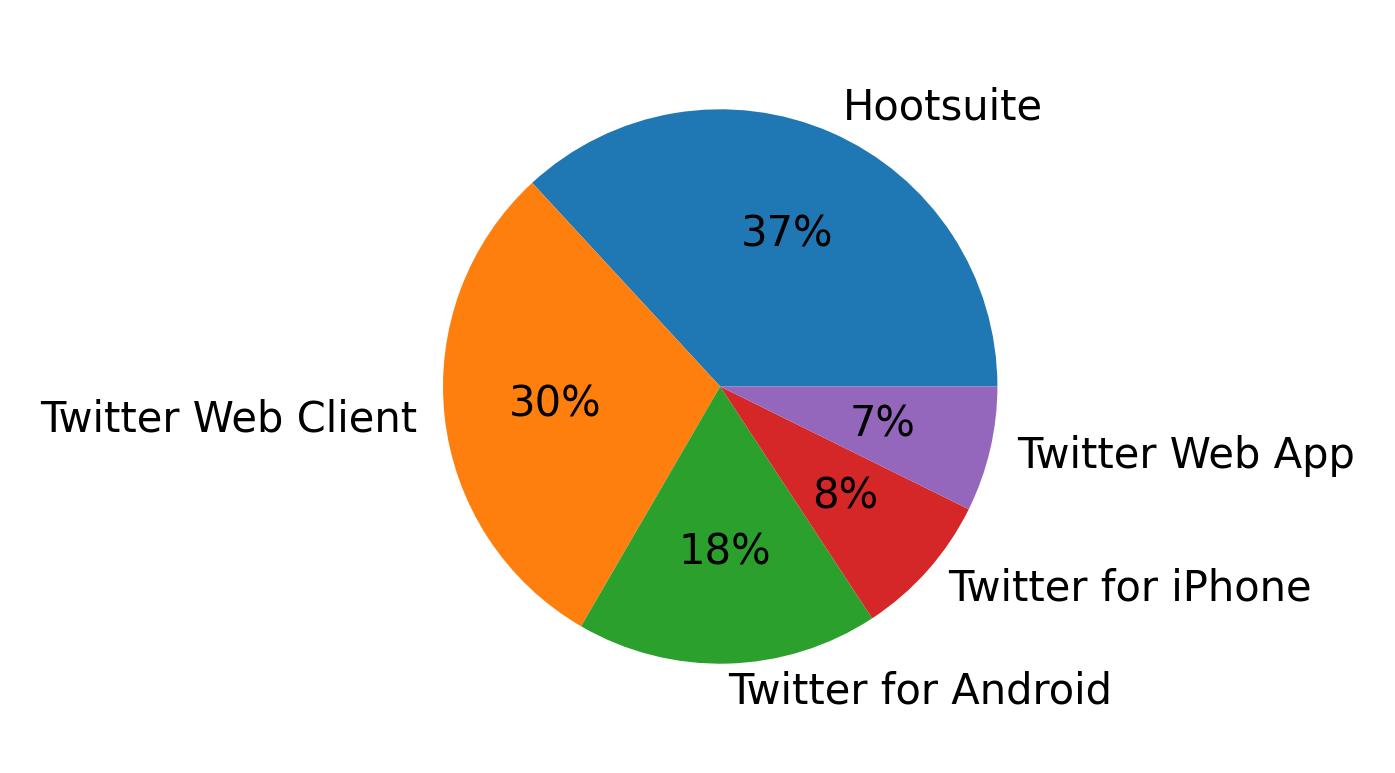 Devices distribution