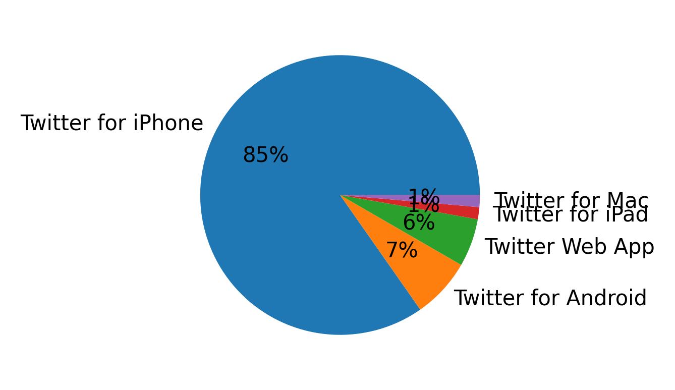 Tweet icin kullanilan cihazlar