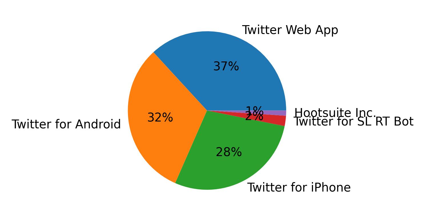 Dispositivos utilizados para tweetar