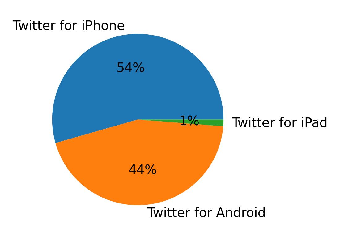 Devices used to tweet