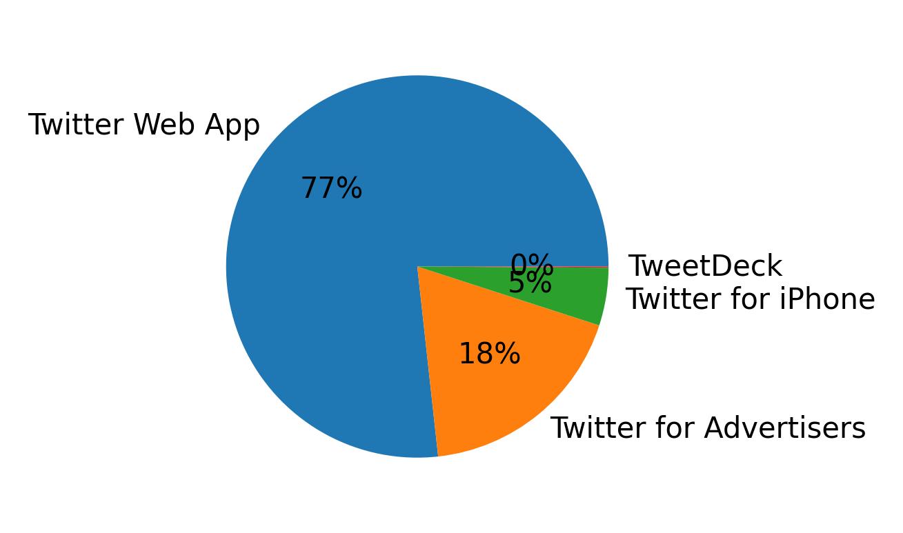 Devices distribution