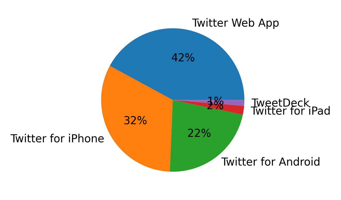 Tweet icin kullanilan cihazlar