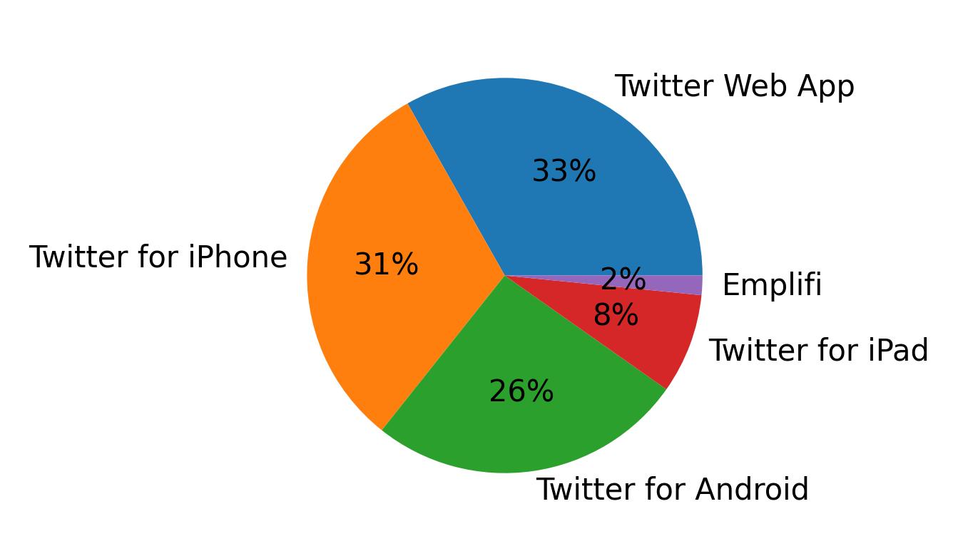 Tweet icin kullanilan cihazlar